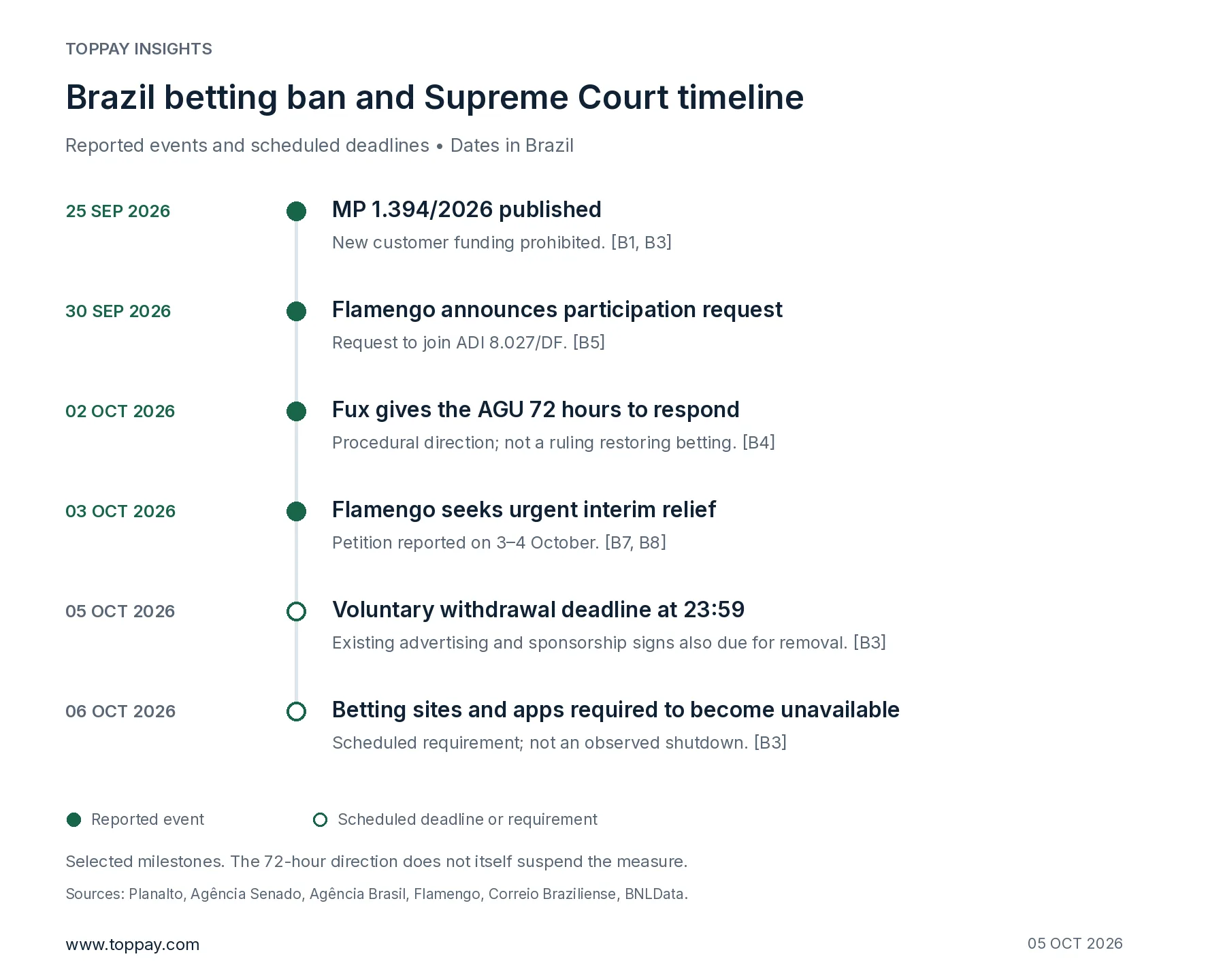 Timeline of reported events and scheduled deadlines in Brazil’s betting ban