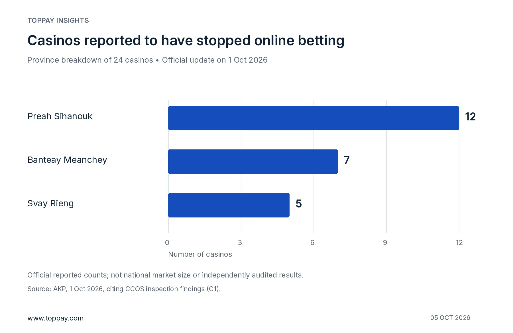 Bar chart of casinos reported to have stopped online betting, by province