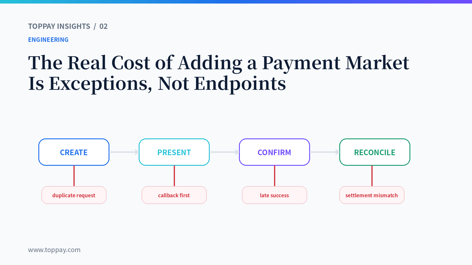 The Real Cost of Adding a Payment Market Is Exceptions, Not Endpoints